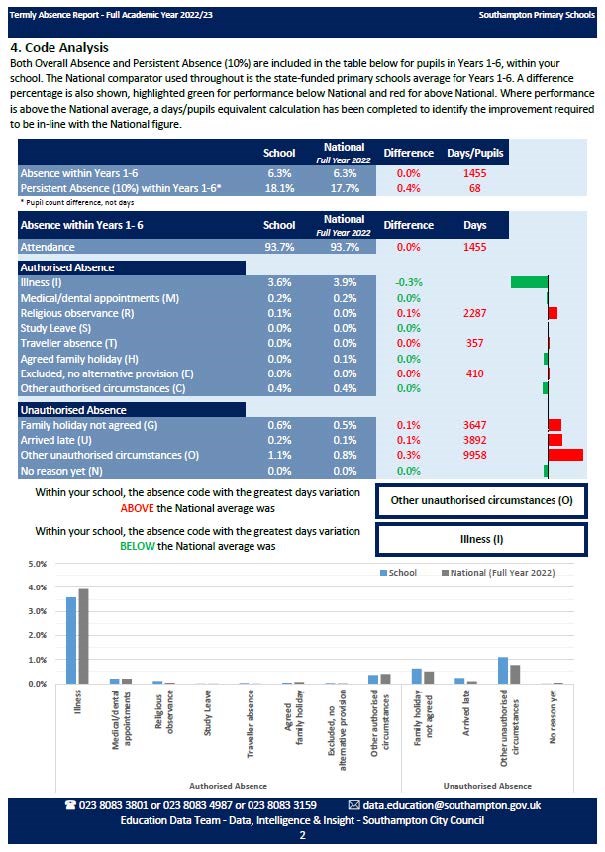 Termly Absence Report example page