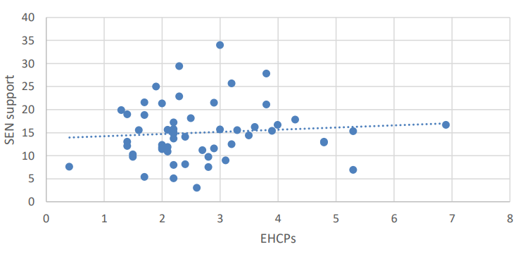 EHCPs and SEN support numbers as a % of school population (primary)