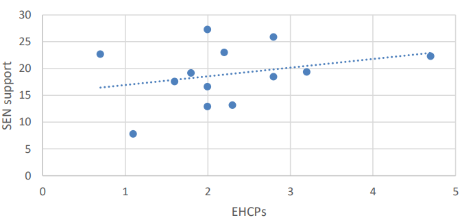 EHCPs and SEN support numbers as a % of school population (secondary)