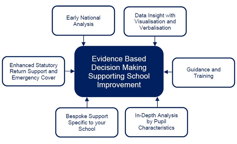 Evidence Based Decision Making Supporting School Improvement