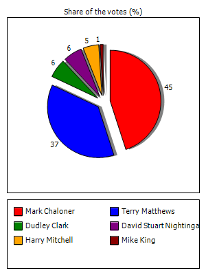 Results graph